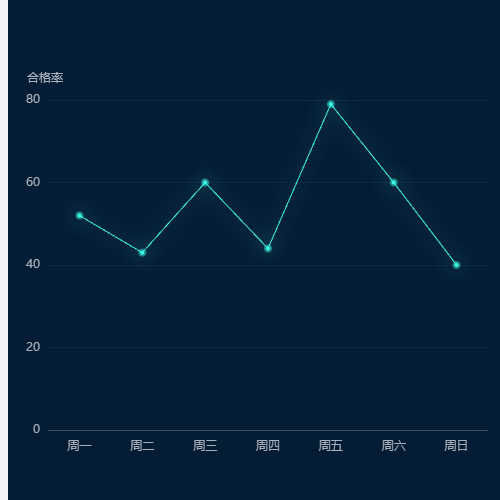 Echarts模糊折线点-折线图示例
