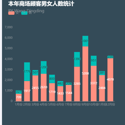 Echarts区域产废动态示例