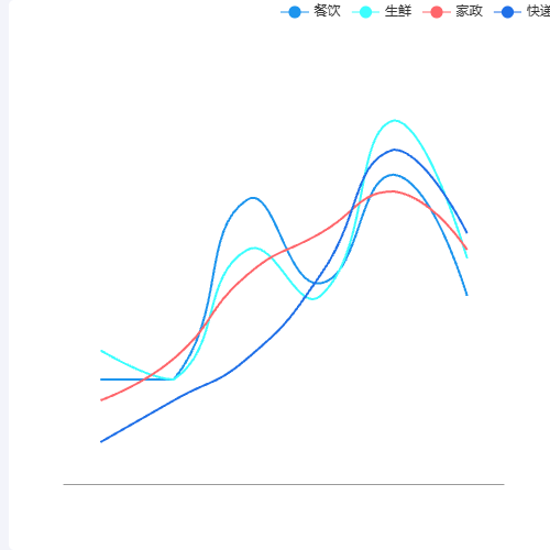 Echarts多线图示例