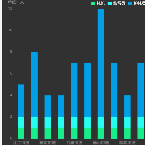 Echarts平面柱图示例