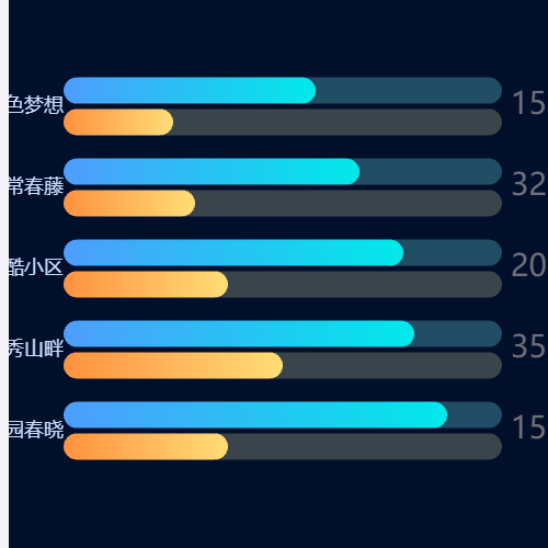 Echarts横向柱状图双y轴展示示例