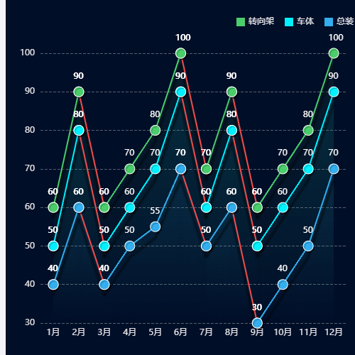 Echarts项目记录示例
