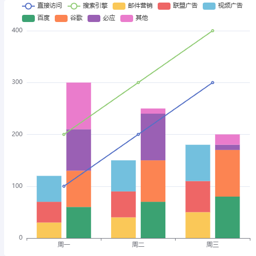 Echarts多系列堆叠折线图（数据分离代码式）示例