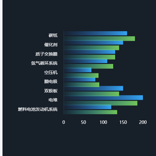 Echarts横向渐变柱状图示例