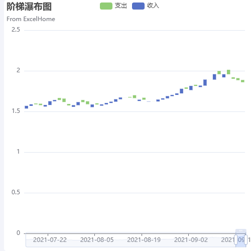 Echarts阶梯瀑布图示例