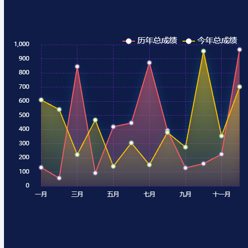 Echarts扣分对比图示例