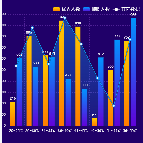Echarts年龄段优秀占比示例