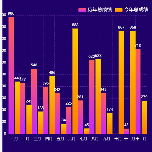 Echarts扣分对比图示例