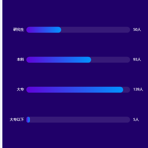 Echarts学历分布柱状图示例
