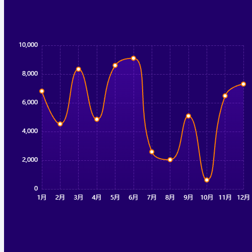 Echarts考核成绩趋势图示例