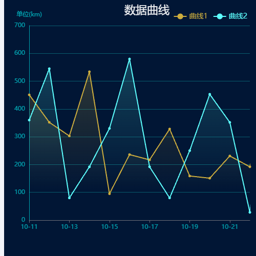 Echarts数据曲线示例