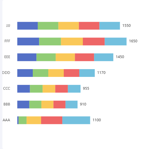 Echarts堆叠柱状图水平显示总和示例