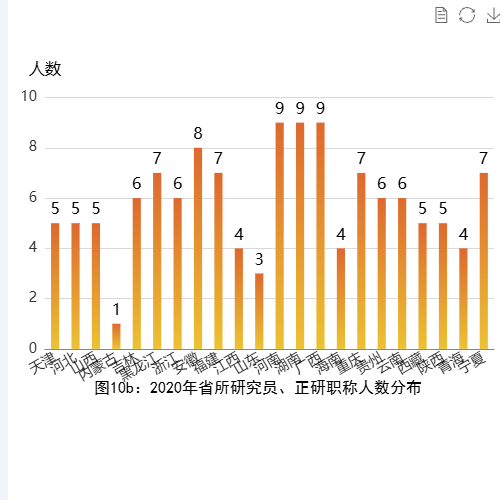 Echarts图10b：2020年省所研究员、正研职称人数分布示例