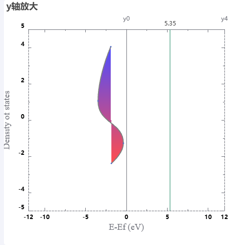 Echartsy轴放大示例