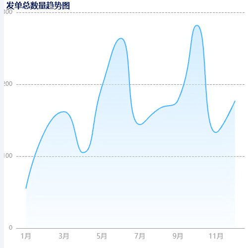 Echarts发单总数量趋势图示例