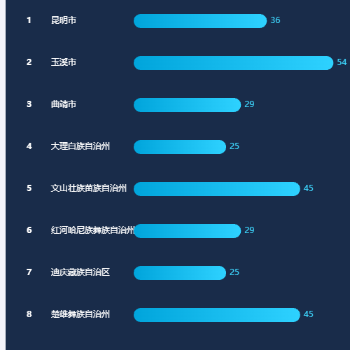 Echarts渐变色排行表示例