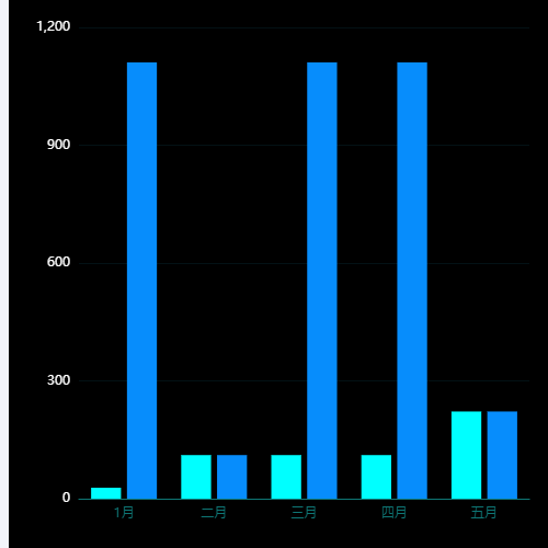 Echarts柱状图示例