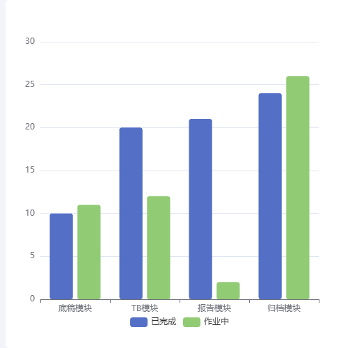 Echarts柱状图示例