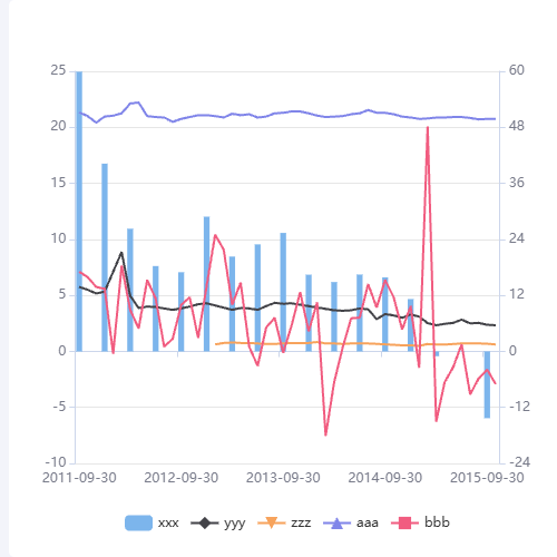 Echarts双轴折线图示例