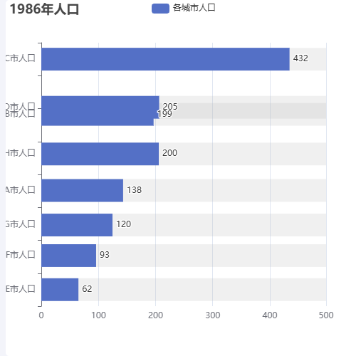 Echarts动态排序柱状图示例