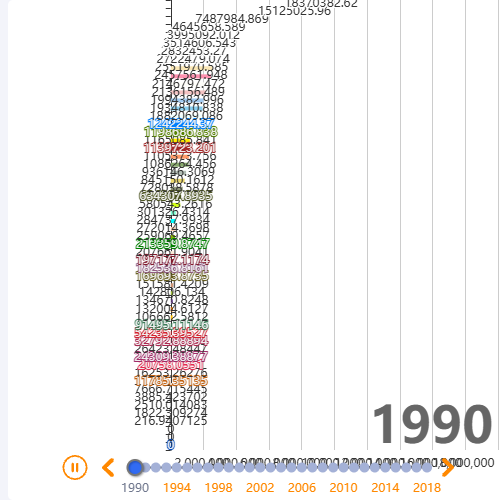 Echarts咖啡出口排行條狀統計圖示例