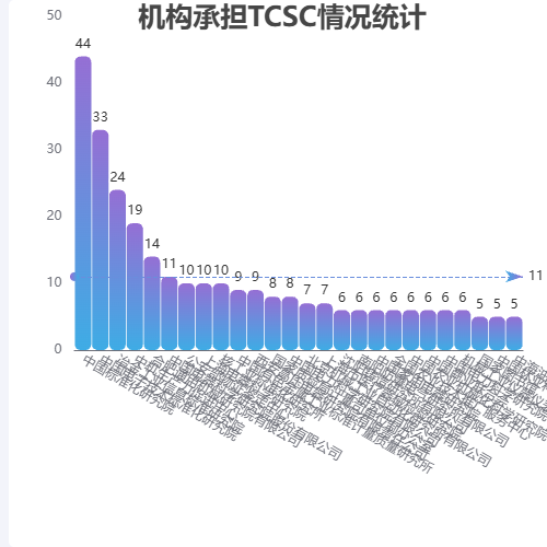 Echarts机构承担TCSC情况统计示例