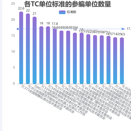Echarts各TC单位标准参编单位数量示例
