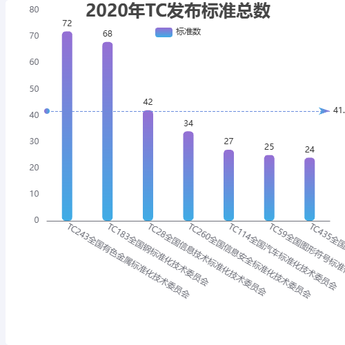 Echarts2020年TC发布标准总数示例