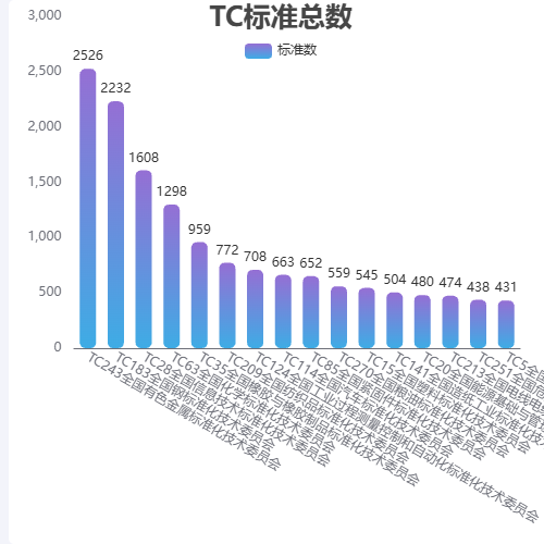 EchartsTC标准总数示例