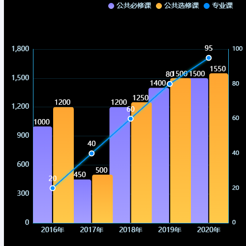 Echarts渐变柱状+折线图示例