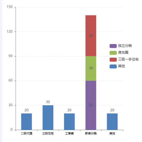 Echarts柱状图示例