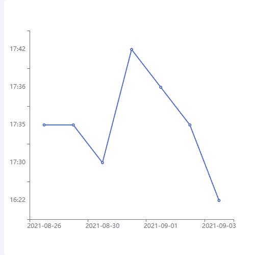 Echarts折线图y轴为category示例