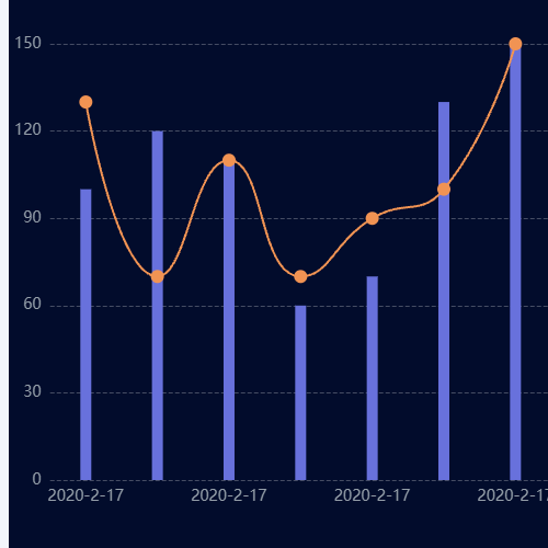 Echarts柱线混合图示例