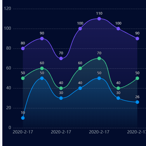 Echarts折线图-多条示例