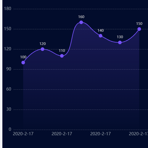 Echarts折现面积图-单条示例