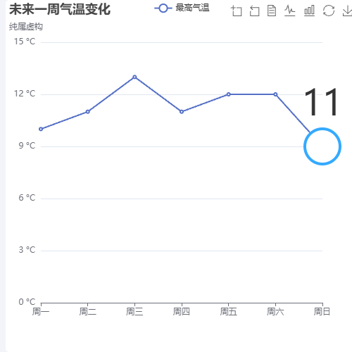 Echartsline 的markPoint示例