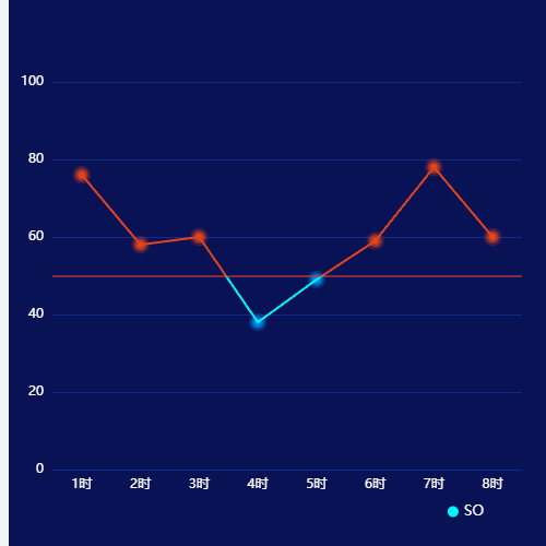 Echarts折线图：标线变色示例