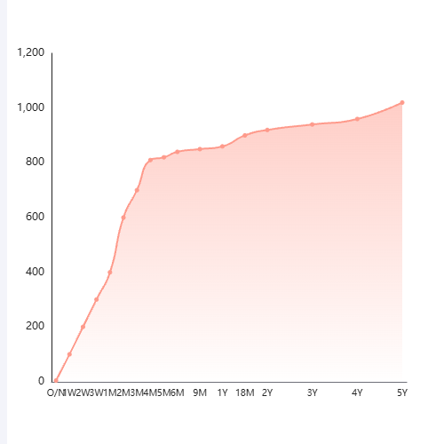 Echarts利率曲线示例