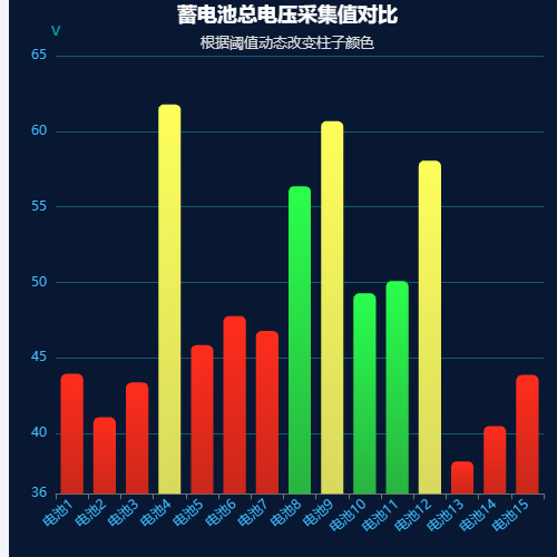 Echarts蓄电池总电压采集值对比示例