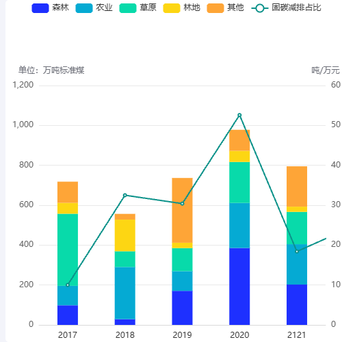 Echarts堆叠柱柱折线图示例