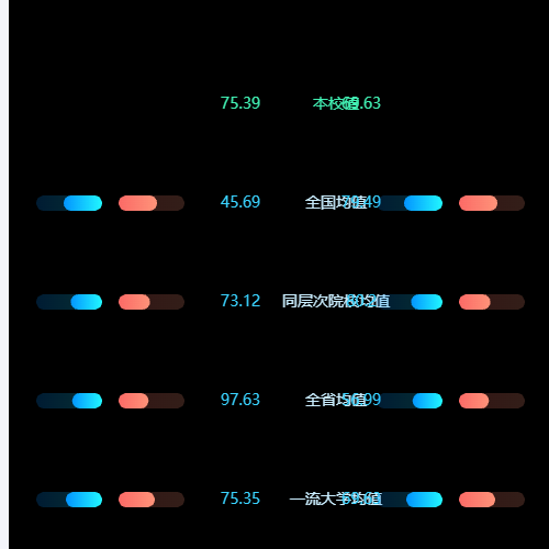Echarts两个对比分析图示例