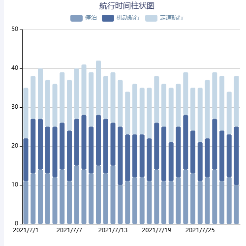Echarts航行时间柱状图示例