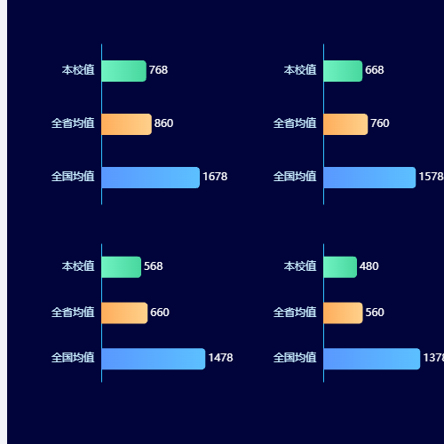 Echarts4个横向柱状图示例
