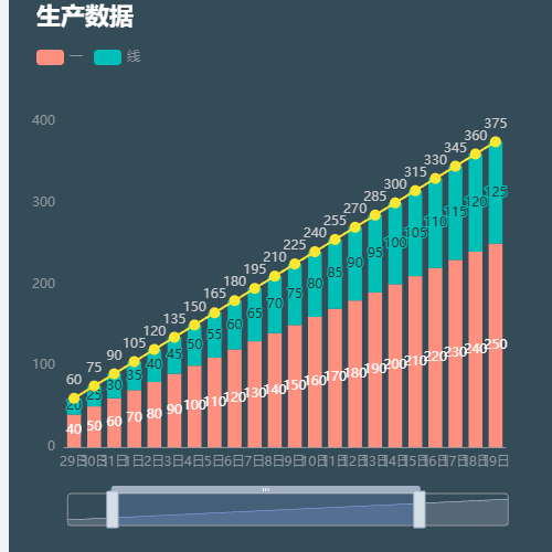 Echarts水泥磨生产数据示例