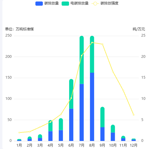 Echarts柱折混合-白底示例