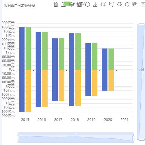 Echarts测试品示例