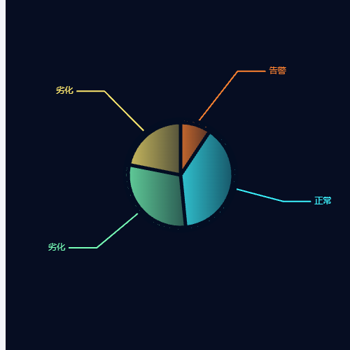 Echarts饼图1示例