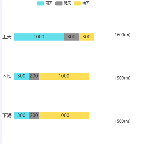 Echarts水平柱状图分段示例