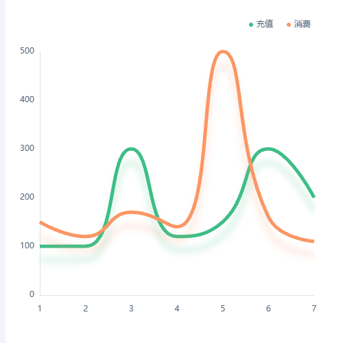 Echarts折现图示例