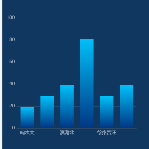 Echarts主图 渐变色示例
